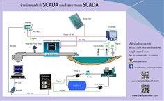 รับเหมาระบบ SCADA, Process Control