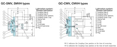 SEISA Gear Coupling GC-SMV Series