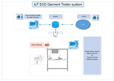 ESD Garment Data Logging System