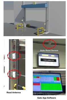 Gate RFID System