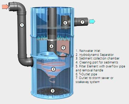 eCoStorm plus 1000 : Stormwater Filtration System,เครื่องกรองน้ำ,Filtration,ecoStorm Plus,filter,Stormwater Filtration,Stormwater,rainwater filtration,rainwater,ECOTECHNIC,Machinery and Process Equipment/Water Treatment Equipment/Water Filtration & Recycling Systems