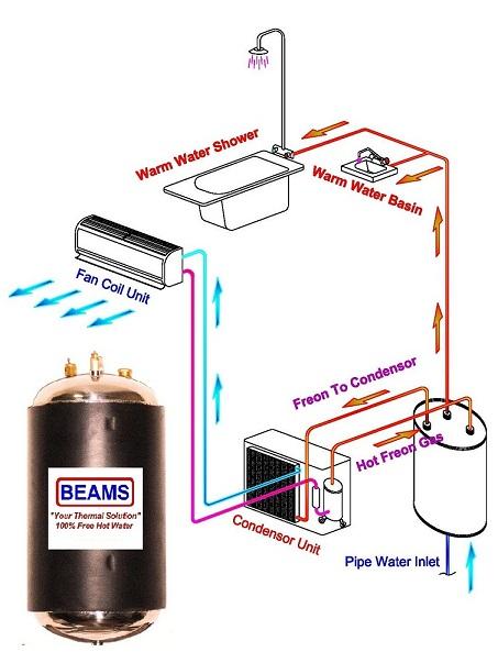 Beams Air Conditioner Water Heater,Beams,Air Conditioner Water Heater,Water Heater,Air Conditioner,BEAMS,Energy and Environment/Recycling