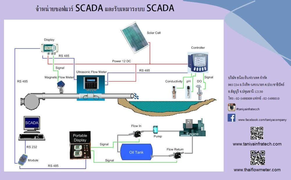 รับเหมาระบบ Process control / SCADA / DMA
