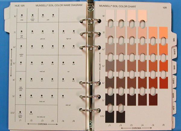 สมุดเทียบสีดิน,Munsell Soil Colour Chart,Munsell Soil Colour Chart,Engineering and Consulting/Environmental Services