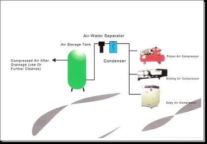 ชุดแยกน้ำในระบบลมอัด Air-water separator
