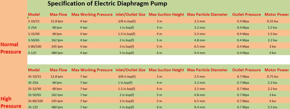 ปั๊มไดอะแฟรมใช้มอเตอร์ขับขนาด 1.5 kW, 380 V. (Electric Diaphragm Pump)