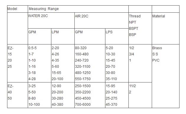 Darhor EZ-See series : Hedland type high pressure flow meter