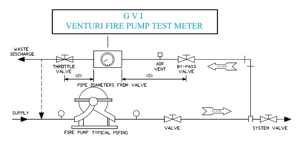 Fire Pump Test Meter เครื่องทดสอบอัตราการไหลเครื่องสูบน้ำดับเพลิง