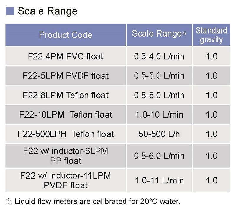 เครื่องวัดอัตราการไหล (Flow meter) F22 Series