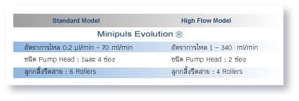 Minipuls Evolution Gilson : Laboratory Peristaltic pump ปั๊มดูดจ่ายสารละลาย