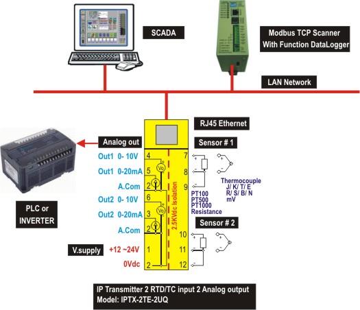 IP Transmitter 2 RTD/TC , 2 Analog output รุ่น IPTX-2TE-2UQ