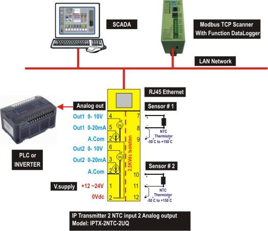 IP Transmitter 2 NTC Input 2 Analog Output รุ่น IPTX-2NTC-2UQ 