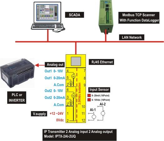 IP Transmitter 2 Analog Input 2 Analog Output รุ่น IPTX-2AI-2UQ