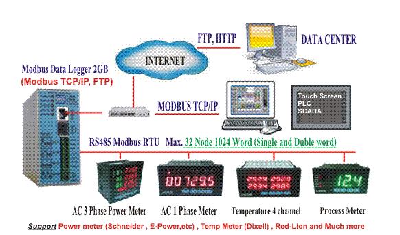 Modbus RTU Scanner , Modbus Data Logger  รุ่น DL-NET-1 