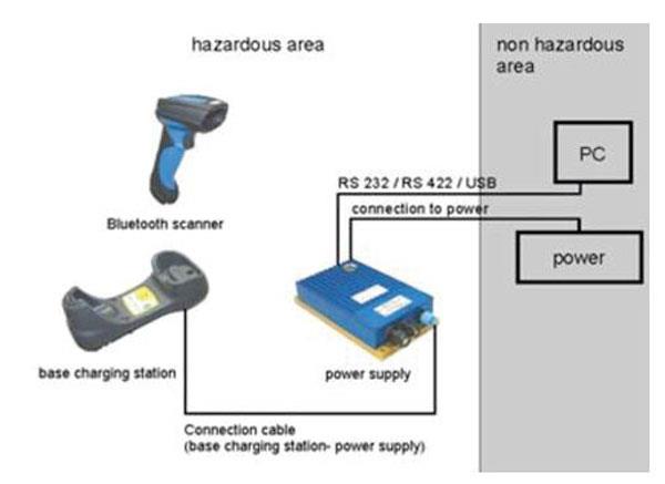 บาร์โค้ด iSCAN211 Zone 1 Bluetooth barcode scanner ได้รับมาตาฐาน ATEX / IECEx Zones 1, 2, 21, and 22 certified RS232/422 or USB interface IP65 fully ruggedised ATEX มาตรฐานอุปกรณ์สำหรับใช้ในพื้นที่เสี่ยงอัคคีภัย