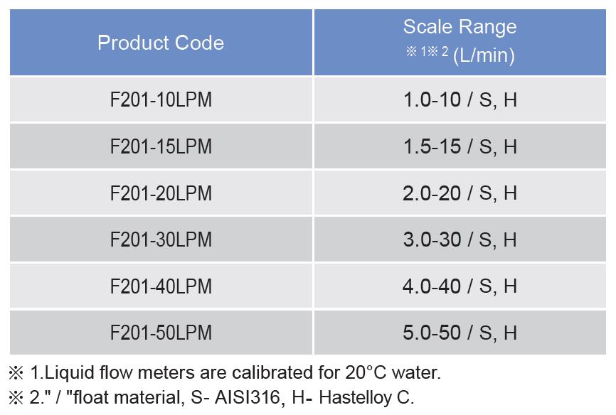 LORRIC Flow Meter - F201 series