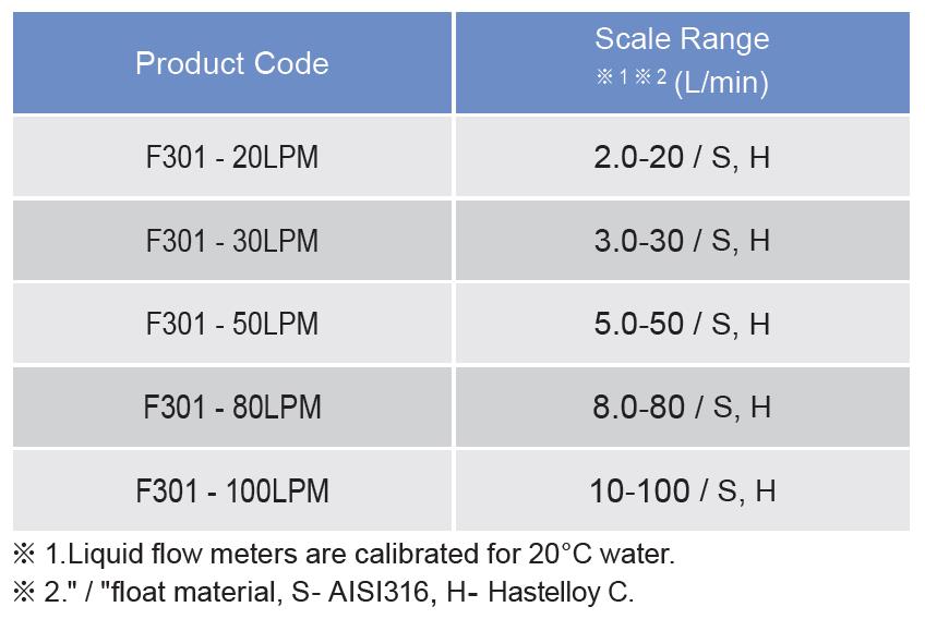LORRIC Flow Meter - F301 series