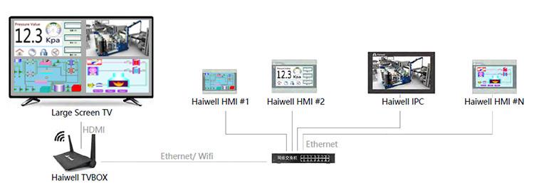 TV BOX ( HMI to TV 4K ),TV BOX ( HMI to TV 4K ),Haiwell,Automation and Electronics/Electronic Components/Touch Screen