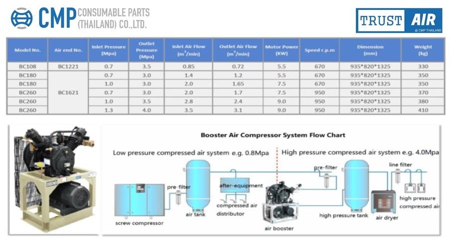 Booster Air Compressor,Booster pump, Booster compressor,ปั้มลม,"TRUST AIR",Machinery and Process Equipment/Compressors/Air Compressor
