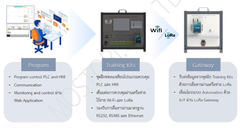 Training Kits for Industry 4.0 and Smart Automation