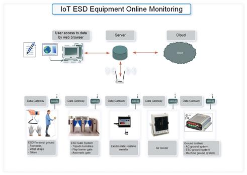 ESD Equipment Online Monitoring,cleanroom, grounding, wrist, electricity, device, esd, background, protect, electronic, electrostatic, technology, equipment, white, industry, sensitive, discharge, safety, antistatic, person, blue, hand, working, anti, static, manufacturing, ground, room, clean, tool, safely, cloth, strap, bracelet, fingerESD access control, ESD, ESD Shoes tester, ESD wrist straps tester, EPA, ESD Data Logger, ESD flap barrier, ESD Gate, ESD Software, ESD tester, ESD tripods turnstiles, ESD footwear tester, ระบบควบคุมเข้าออกพื้นที่ไฟฟ้าสถิต, ระบบทดสอบไฟฟ้าสถิต, วัดค่าไฟฟ้าสถิตบนตัวบุคคล, Electrostatic Ground Online Monitoring, IoT ESD system, ESD ground system,SiS,Automation and Electronics/Cleanroom Equipment