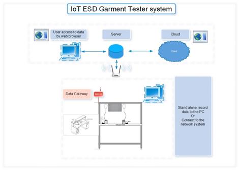 ESD Garment Data Logging System,cleanroom, grounding, wrist, electricity, device, esd, background, protect, electronic, electrostatic, technology, equipment, white, industry, sensitive, discharge, safety, antistatic, person, blue, hand, working, anti, static, manufacturing, ground, room, clean, tool, safely, cloth, strap, bracelet, fingerESD access control, ESD, ESD Shoes tester, ESD wrist straps tester, EPA, ESD Data Logger, ESD flap barrier, ESD Gate, ESD Software, ESD tester, ESD tripods turnstiles, ESD footwear tester, ระบบควบคุมเข้าออกพื้นที่ไฟฟ้าสถิต, ระบบทดสอบไฟฟ้าสถิต, วัดค่าไฟฟ้าสถิตบนตัวบุคคล, แก้ปัญหาไฟฟ้าสถิต, ป้องกันไฟฟ้าสถิต, Electrostatic Ground Online Monitoring, IoT ESD system, ESD ground system,SiS,Automation and Electronics/Cleanroom Equipment