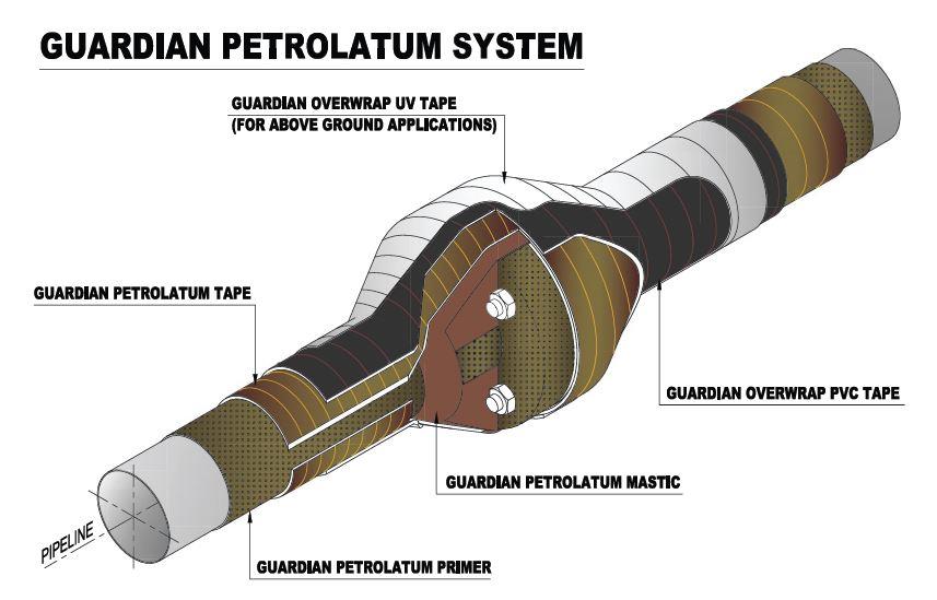 เทปพันท่อใต้ดิน Guardian Petrolatum Primer