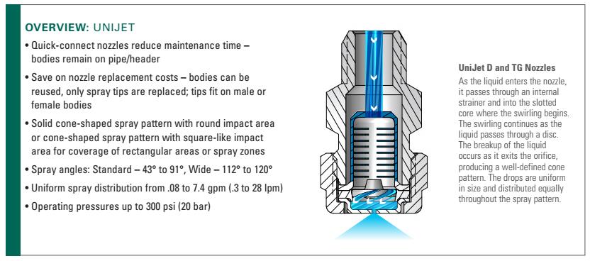 หัวฉีด Full cone รุ่น TT Body + TG-SQ Spray Tip  1/8" ถึง 1/2" >> Fujet Full Cone Spray 