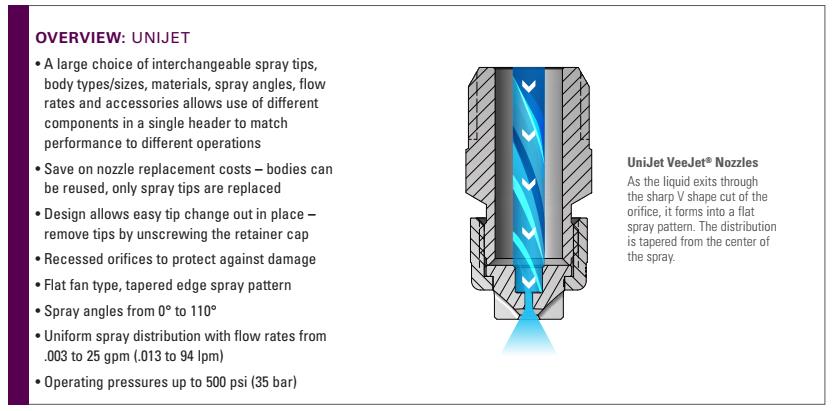 หัวฉีด Flat Spray Nozzle รุ่น TT  Body/Cap + 13802 Spray Tip>> Unijet Flat Spray Nozzle