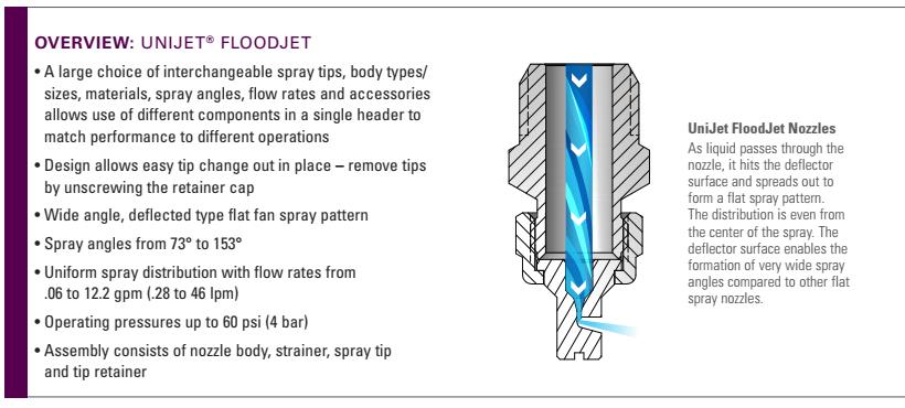 หัวฉีด Flat Spray Nozzle รุ่น QTKA Spray Tip + QJA Body >> Quick Floodjet Spray Nozzle