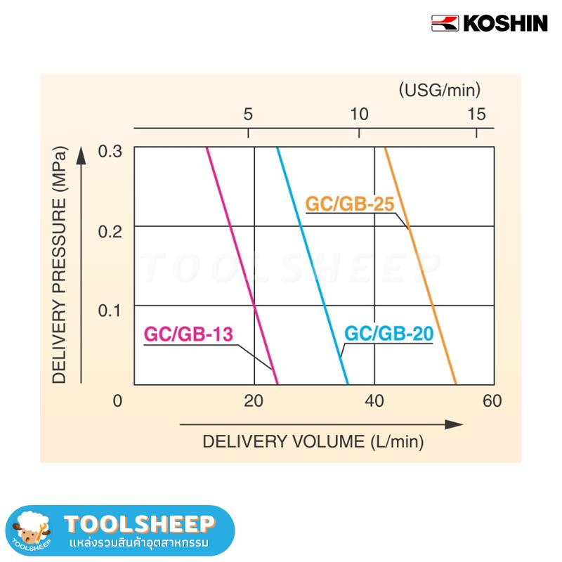 ปั๊มเฟือง Koshin รุ่น  GC-13 ขนาด 1/2" นิ้ว เกียร์ปั๊มวัสดุเหล็กหล่อ