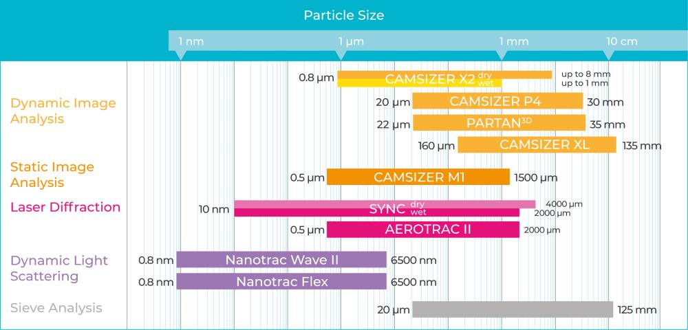 Nano particle size analyzer