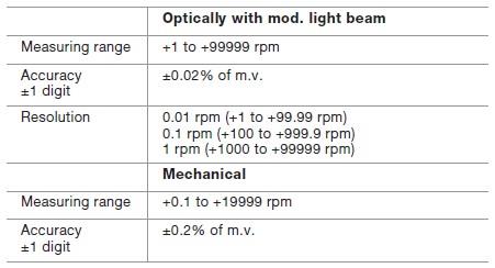 (V) TESTO 470 Tachometer Best Accuracy ?0.02% - Contact, Optical LCD 99999rpm (เครื่องวัดความเร็วรอบ)
