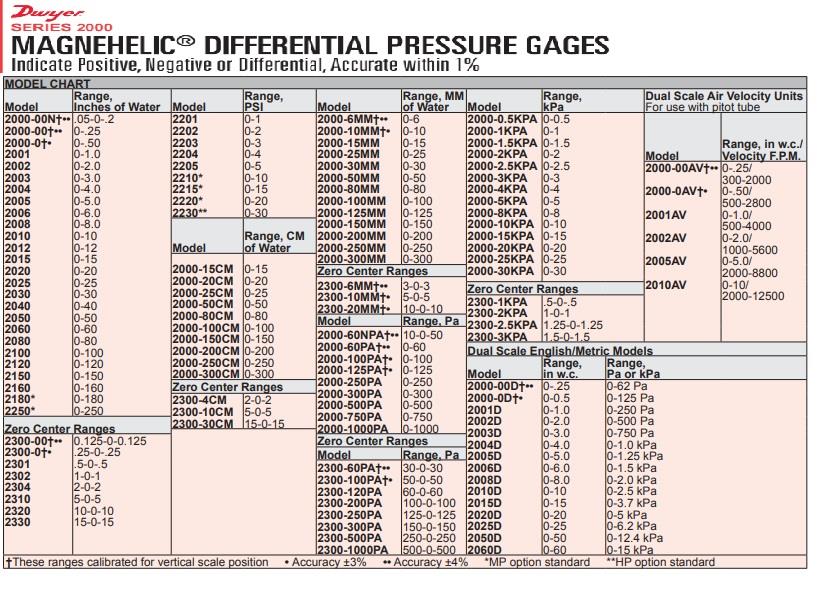 DWYER DIFFERENTIAL PRESSURE GAGES